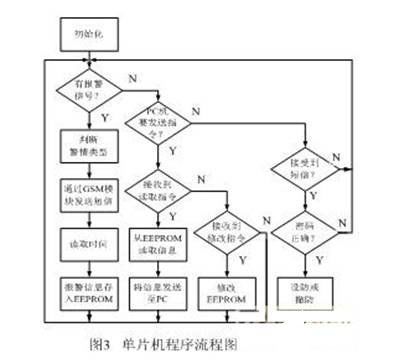 基于单片机和无线传感器技术实现智能门控安防系统的应用方案