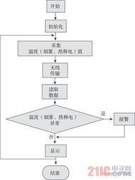 嵌入式智能家居安防监控系统的音频子系统设计与实现